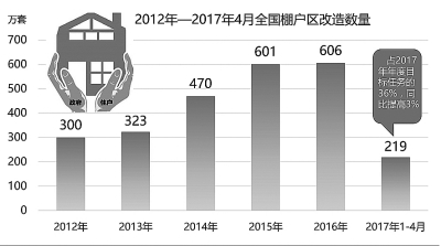 棚户区改造 居民俱欢颜